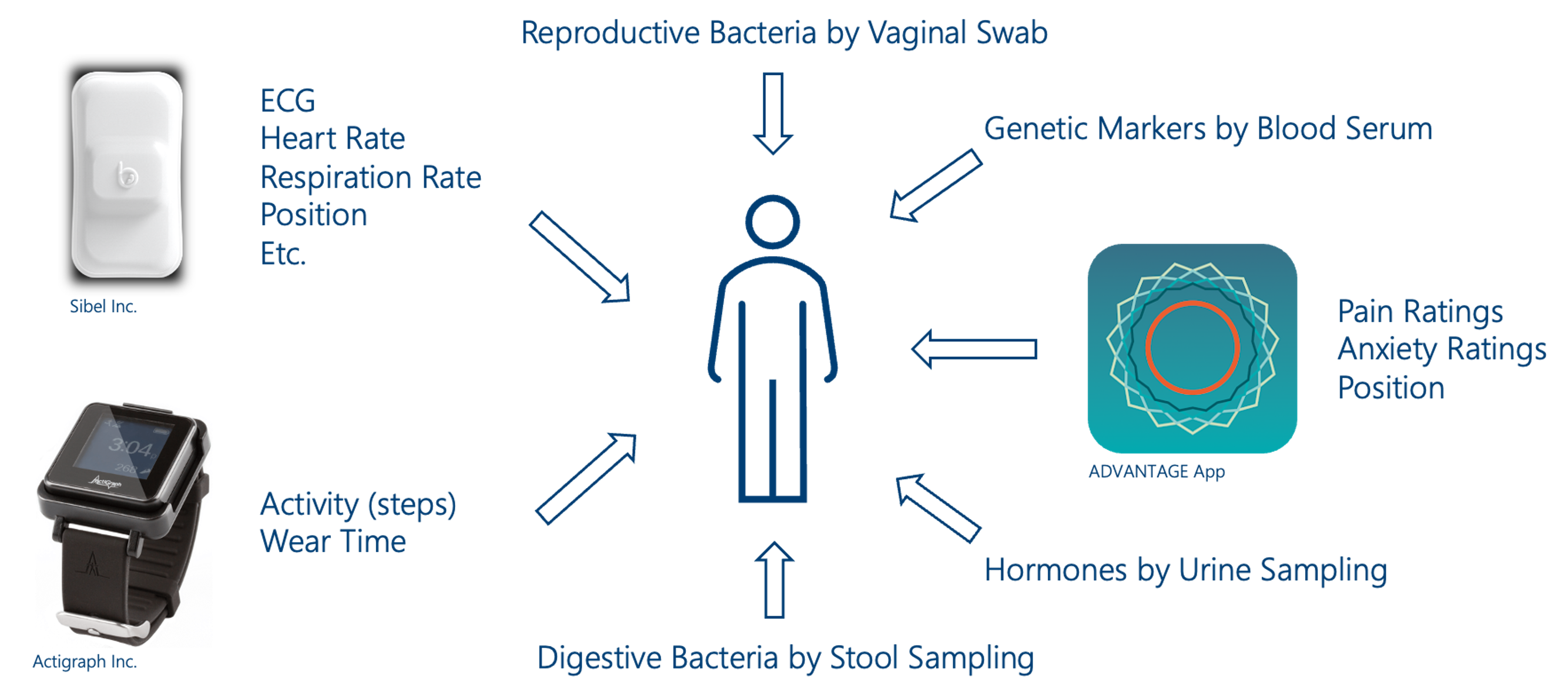 ADVANTAGE: Visceral Pain Research